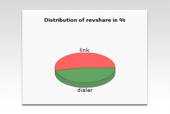 Payment type, accounting, sharing type, turnover, costs of payment, basis of assessment, bonus etc.