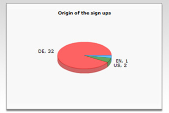 Customer assignment by country and campaignlink